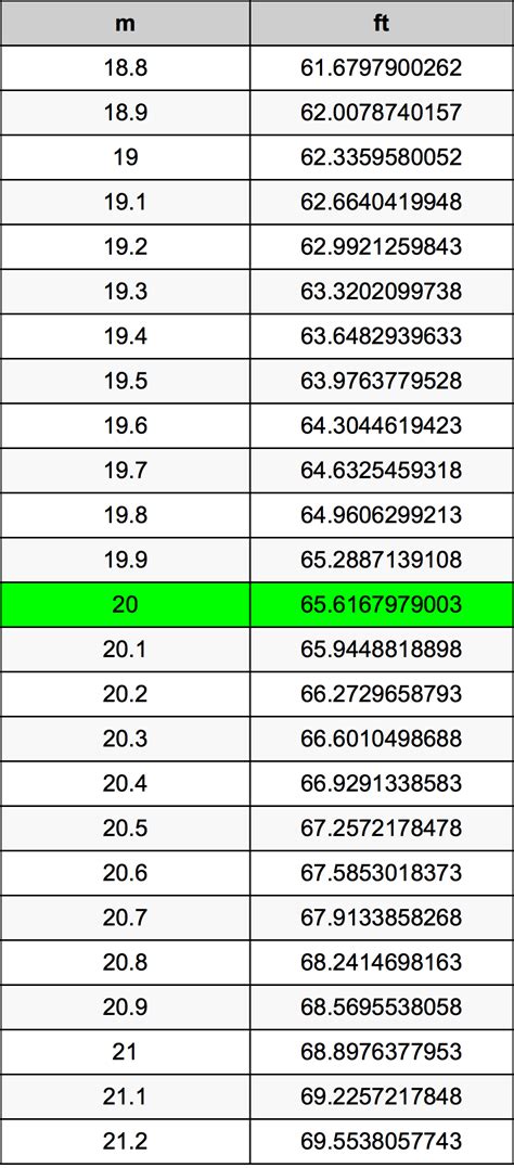 20meters to feet|how big is 20 m.